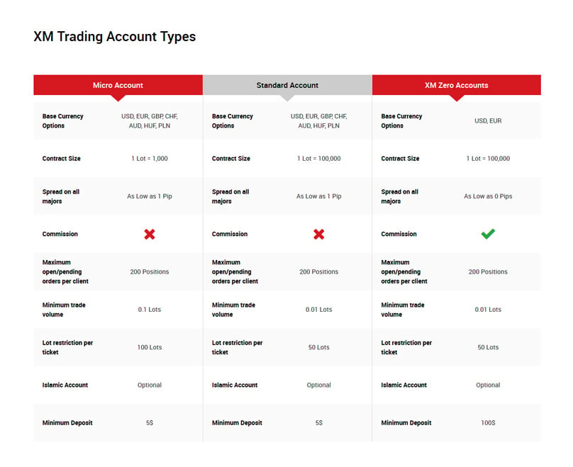 Account Types