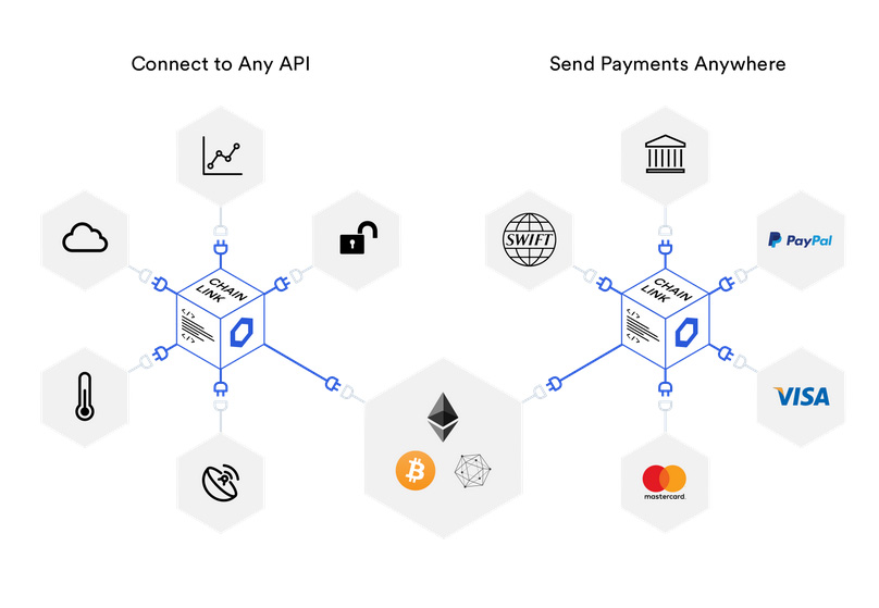 Chainlink APIs