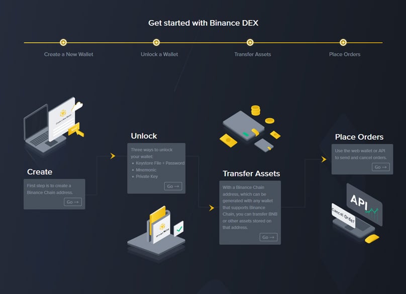 Binance DEX Features