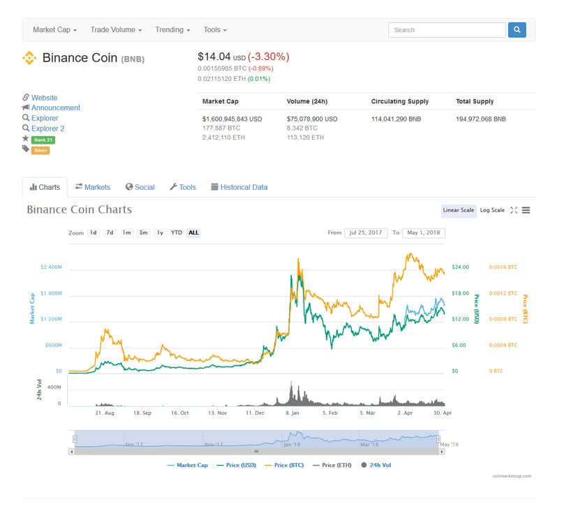 BNB Coin Price