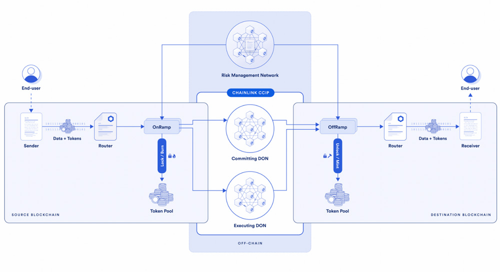 Cross-chain by Chainlink