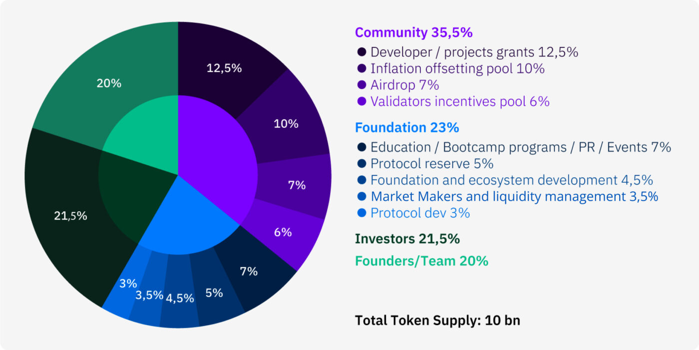 VARA Utility & Token DistributionTotal Token Supply: 10 Billions VARA