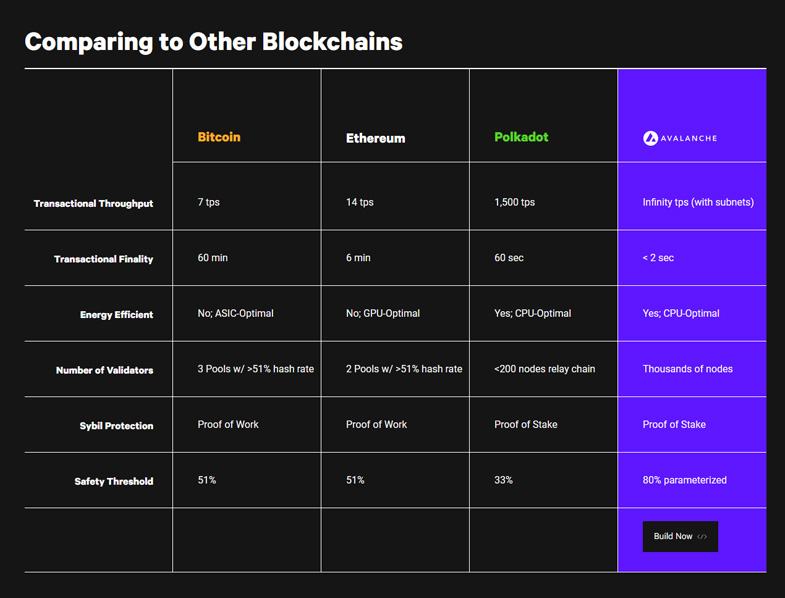 Avalanche compared to other blockchains