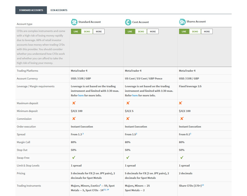 FXTM Account Types