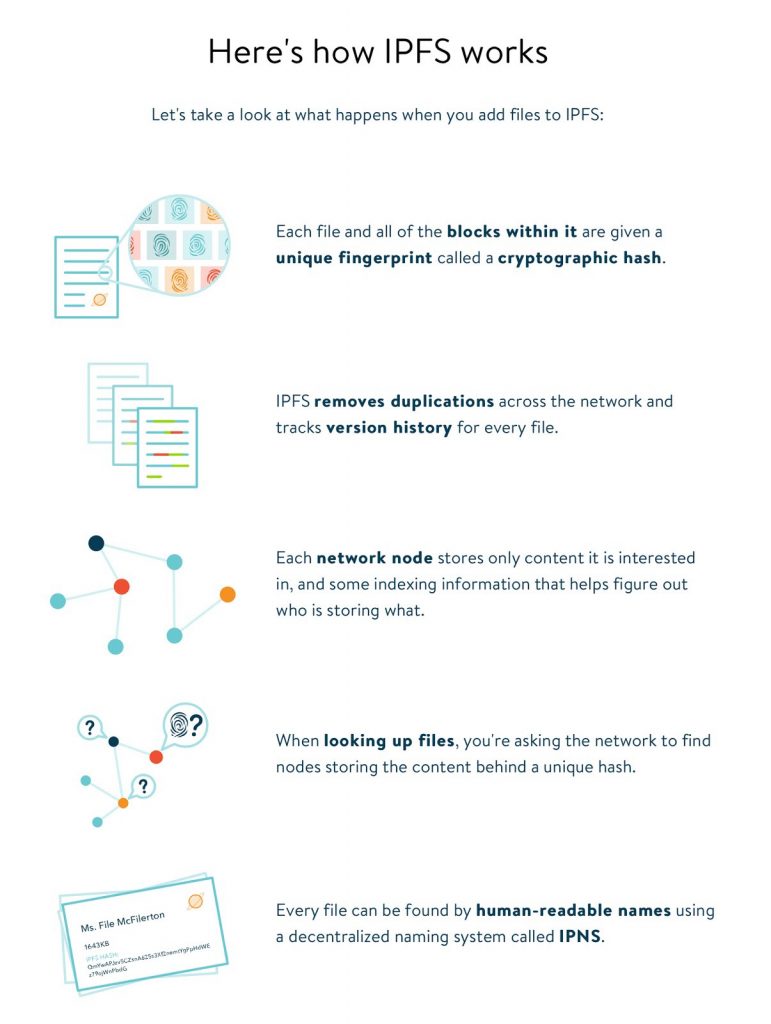 How IPFS Works