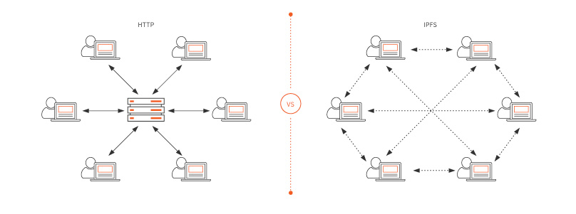 Http vs IPFS