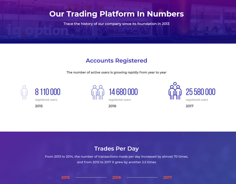 IQ Option Statistics