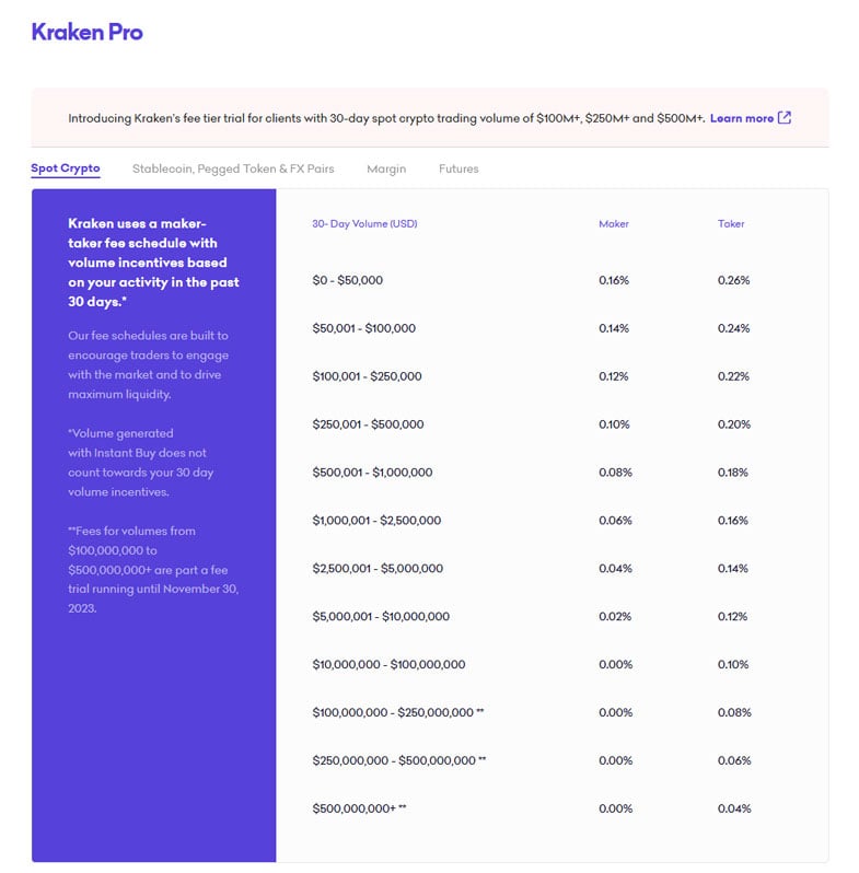 Kraken uses a maker-taker fee schedule with volume incentives based on your activity in the past 30 days