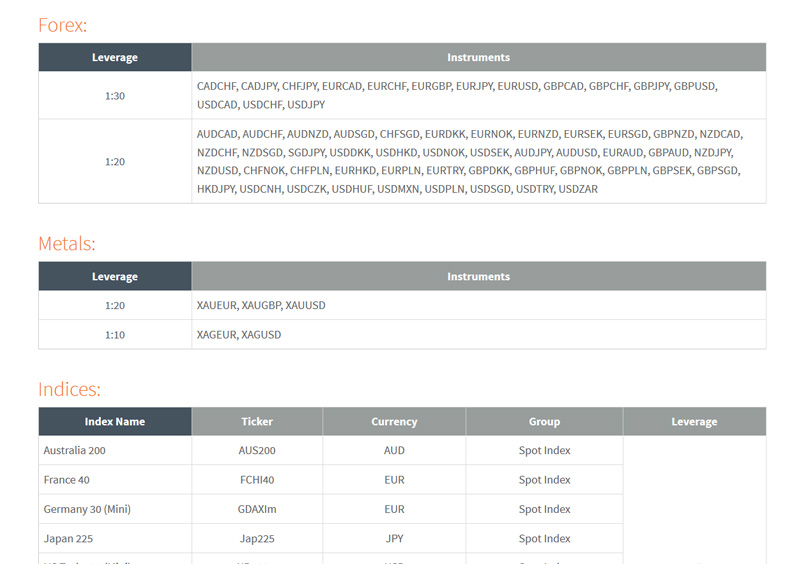 FXTM Leverage