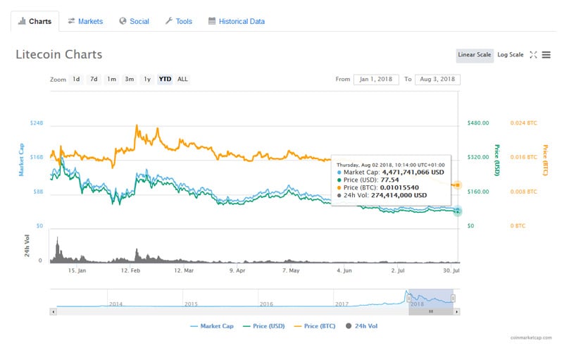 Litecoin Price Chart