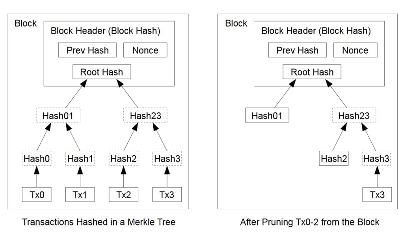 Merkle Tree