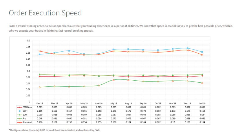 Order Execution Speed