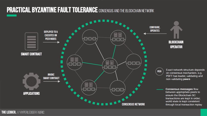 Practical Byzantine Fault Tolerance