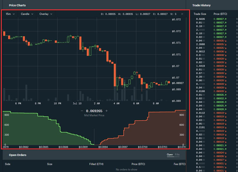 Price Charts