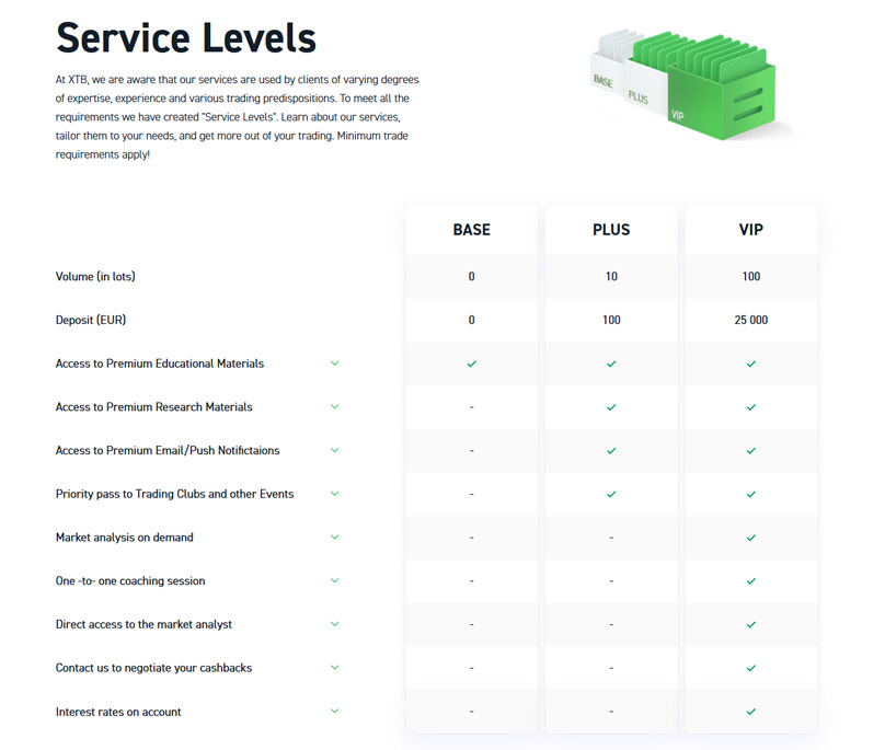 XTB Service Levels