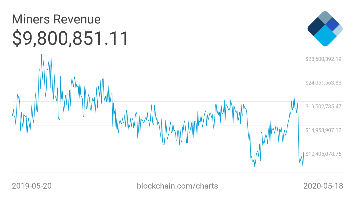 Bitcoin Mining Revenue Decline