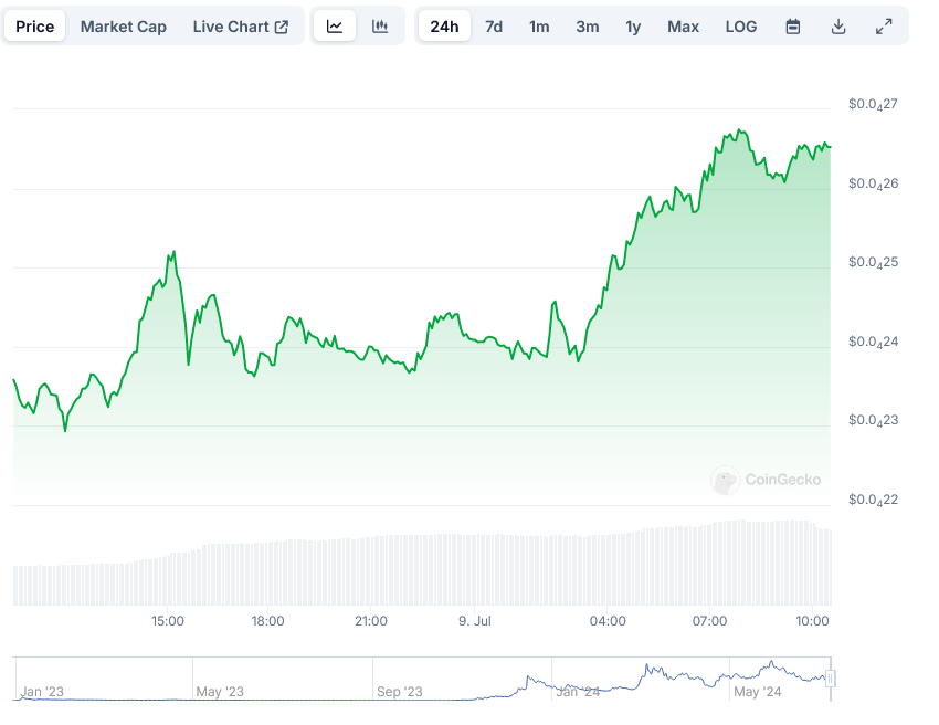 BONK Price at Coingecko