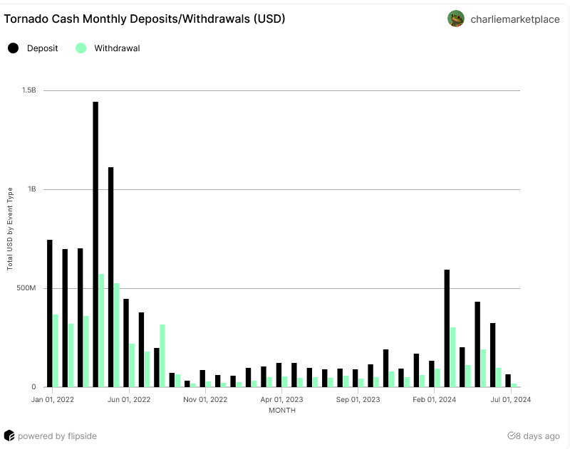 Tornado Cash Monthly Deposits/Withdrawals (USD)