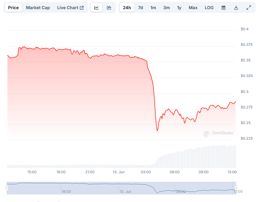 Curve price at Coingecko