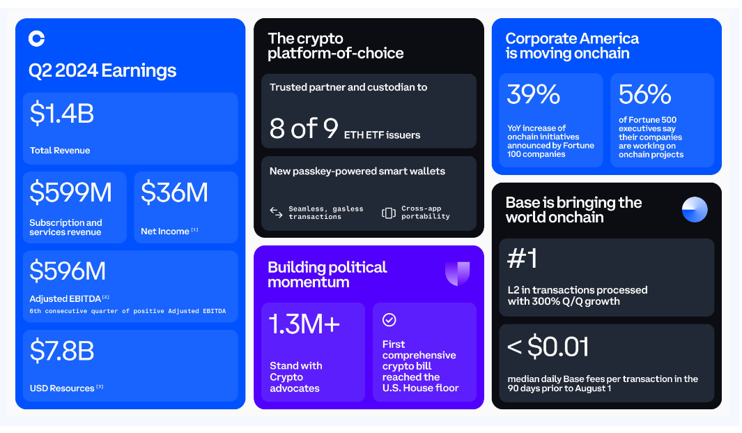 Coinbase Q2 Earnings. Source