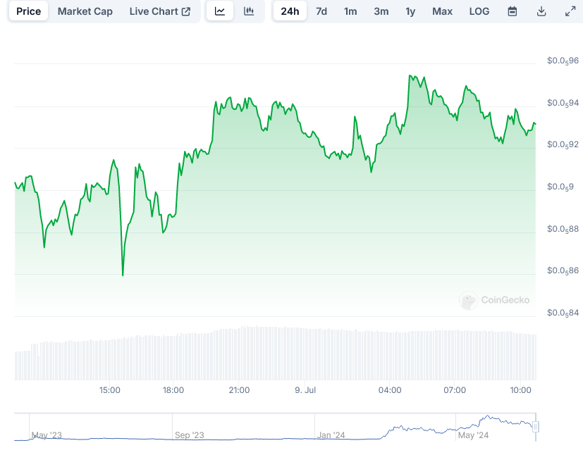 PEPE Coin Price at Coingecko