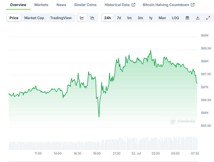 BTC Price on CoinGecko