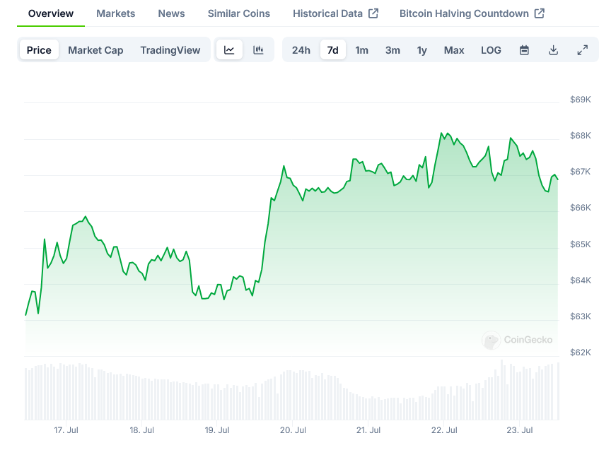 BTC Price on CoinGecko