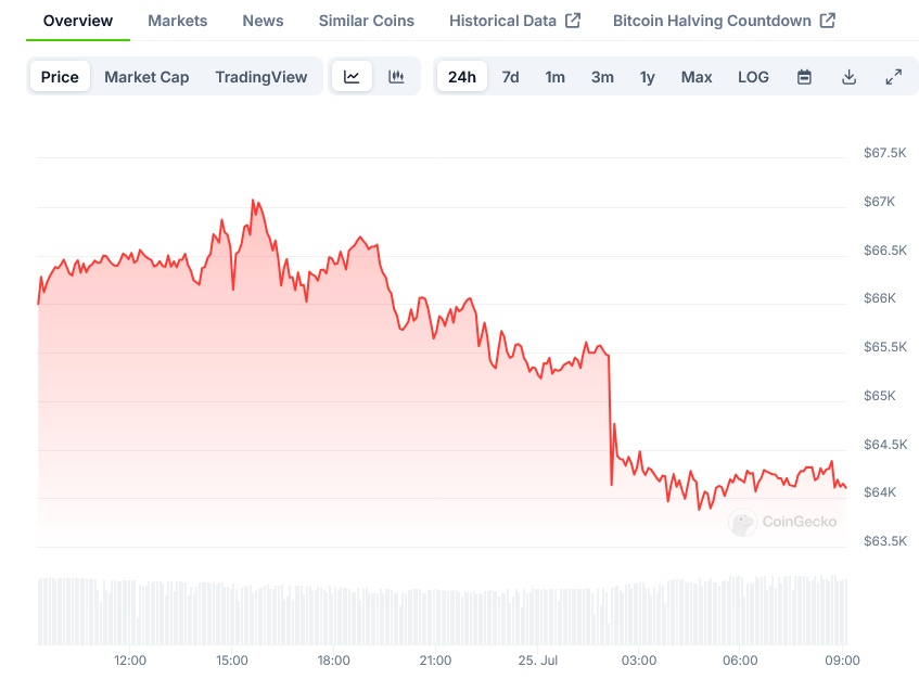 Bitcoin Price on CoinBase