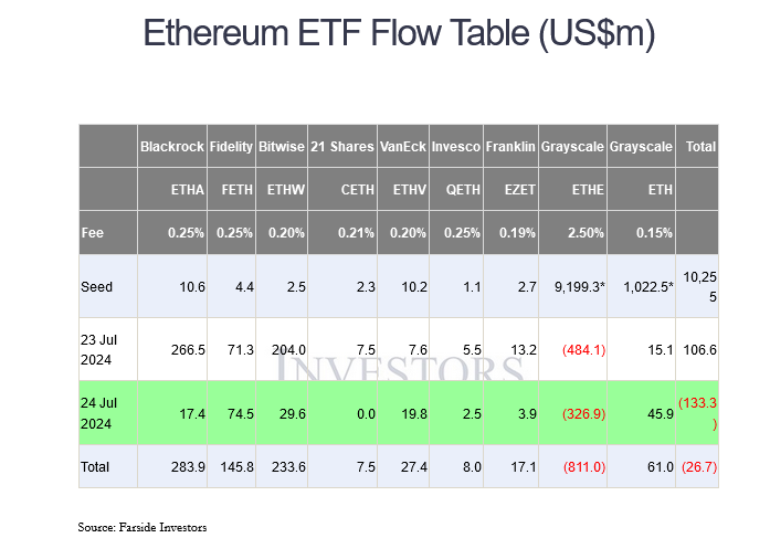 Ethereum ETF Flow Table on Farside Investors