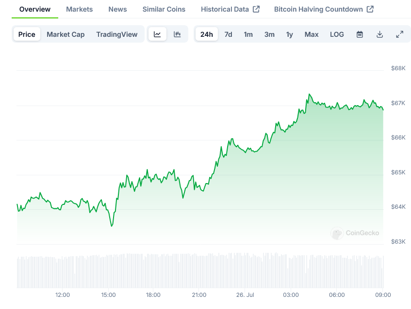 Bitcoin Price on CoinGecko