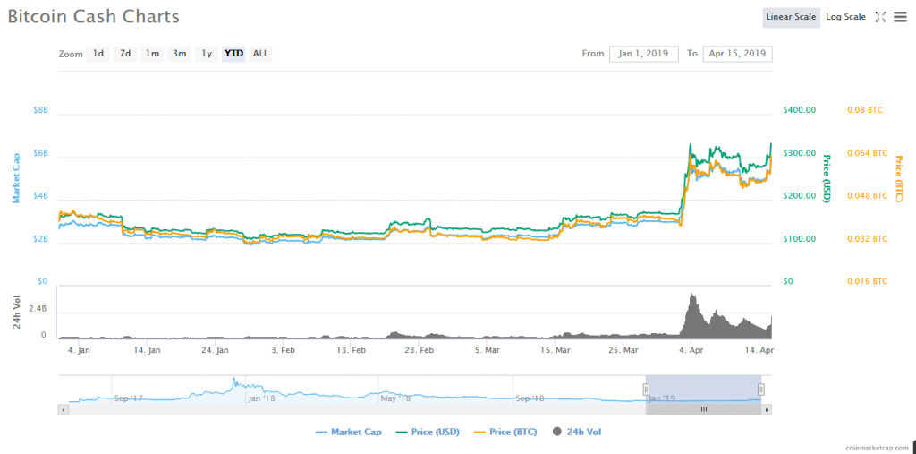 Bitcoin Cash Price Action