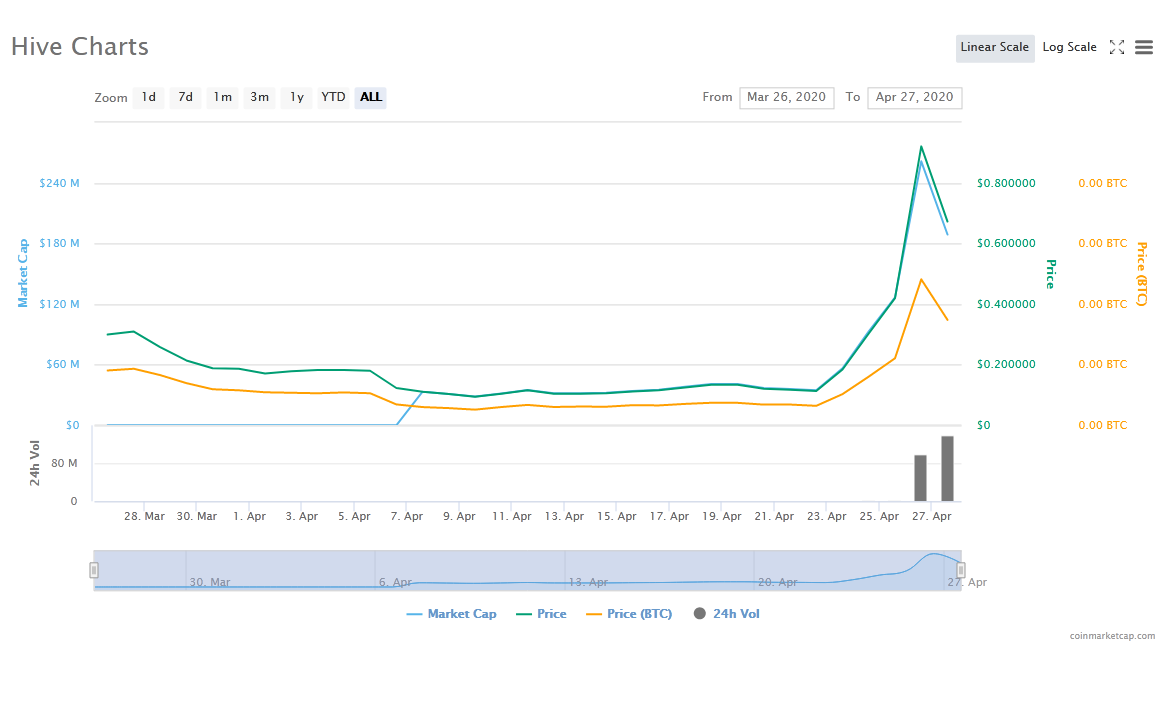 Hive price chart