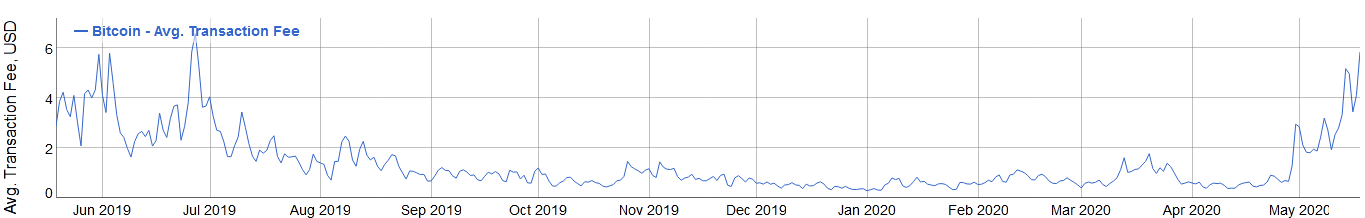 Bitcoin Fees Increasing