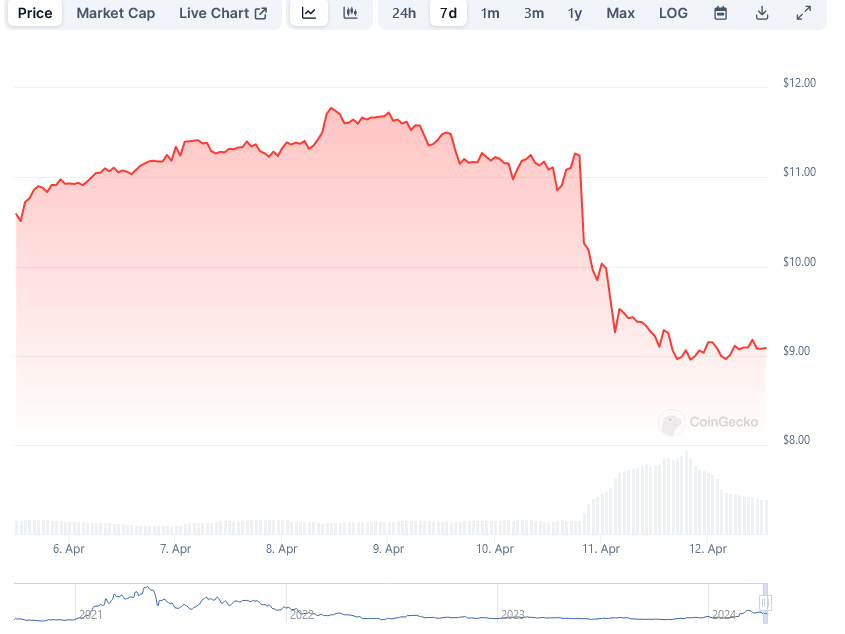 7 Day UNI Price at Coingecko