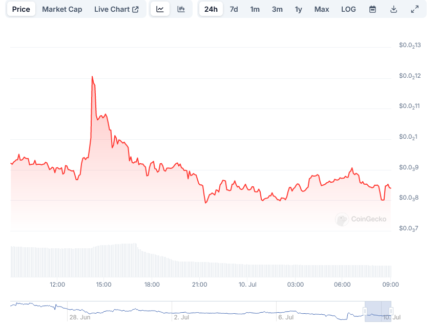 Water Coin Price at Coingecko