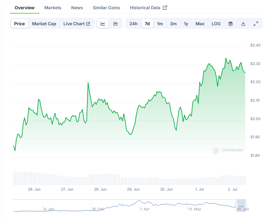 WIF Price at Coingecko